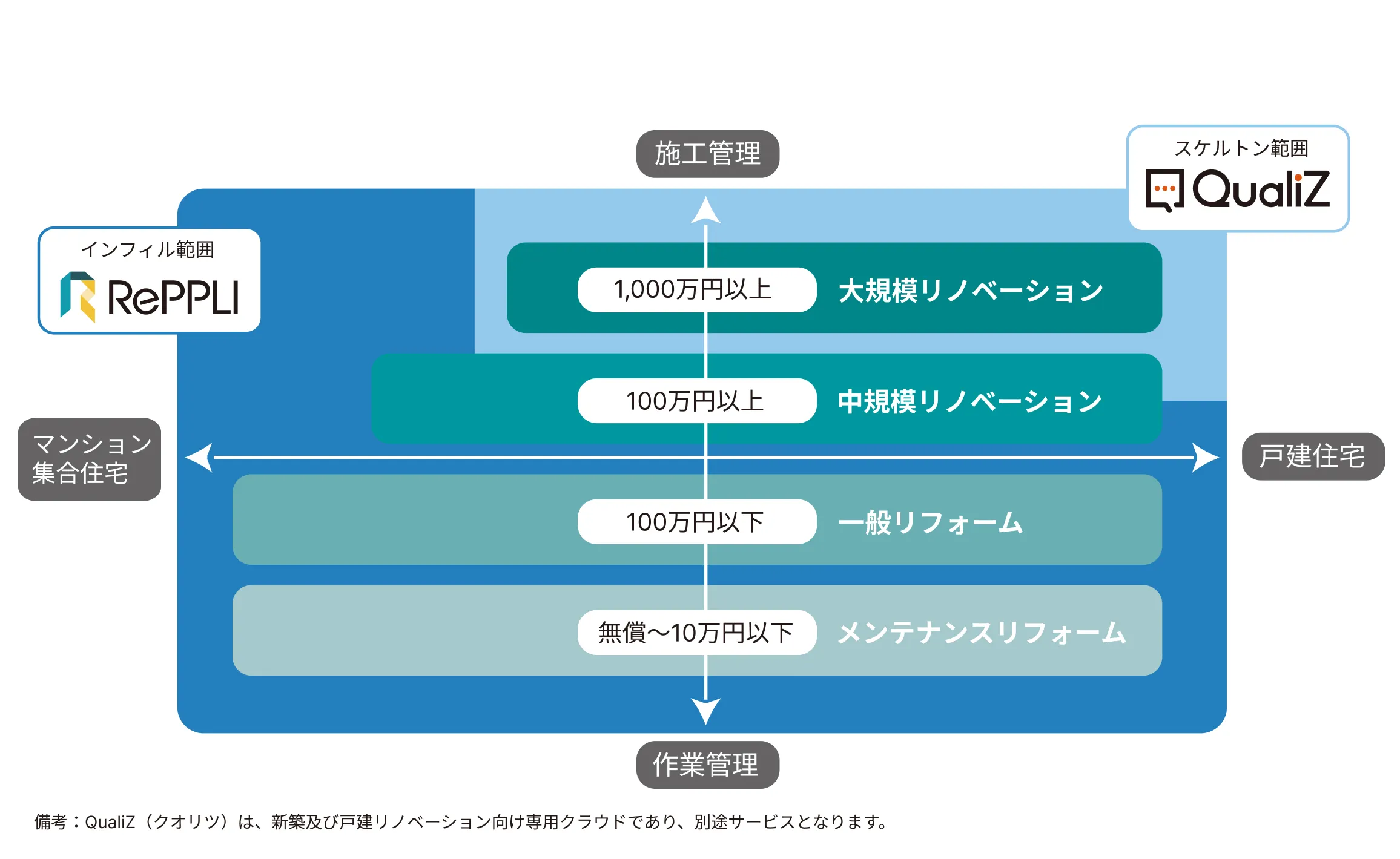 戸建・マンションリフォーム124の工事種別の施工ナビを掲載。工事規模ごとに大規模リノベーション、中規模リノベーション、一般リフォーム、メンテナンスリフォームを分類。サービス対象工事MAPを示す図。