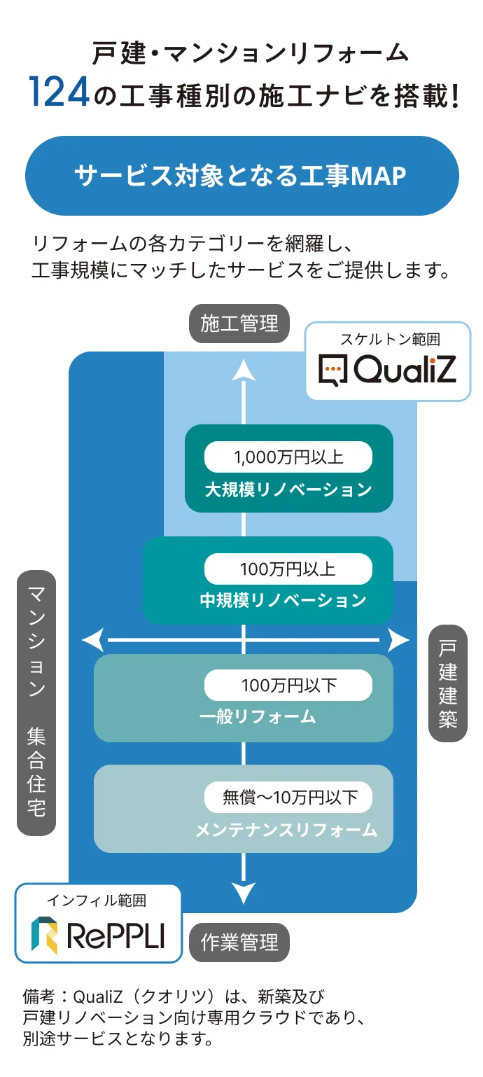戸建・マンションリフォーム124の工事種別の施工ナビを掲載。工事規模ごとに大規模リノベーション、中規模リノベーション、一般リフォーム、メンテナンスリフォームを分類。サービス対象工事MAPを示す図。